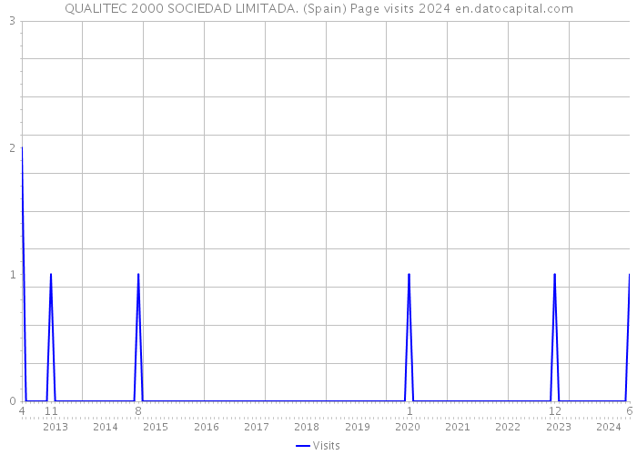 QUALITEC 2000 SOCIEDAD LIMITADA. (Spain) Page visits 2024 