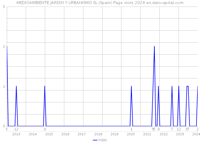 MEDIOAMBIENTE JARDIN Y URBANISMO SL (Spain) Page visits 2024 