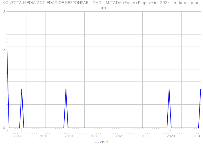 KONECTA MEDIA SOCIEDAD DE RESPONSABILIDAD LIMITADA (Spain) Page visits 2024 