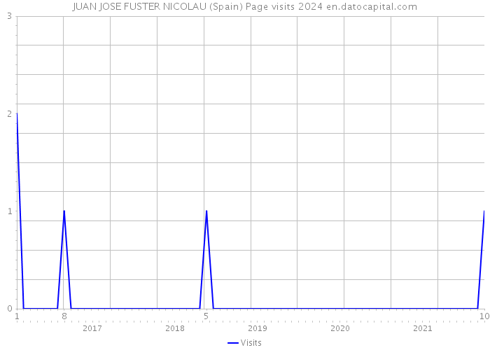 JUAN JOSE FUSTER NICOLAU (Spain) Page visits 2024 