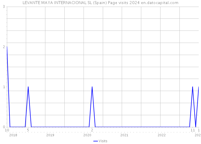 LEVANTE MAYA INTERNACIONAL SL (Spain) Page visits 2024 