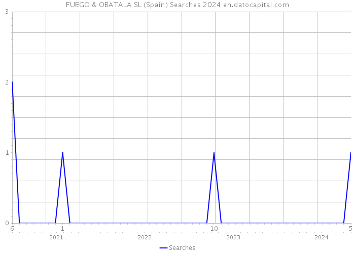 FUEGO & OBATALA SL (Spain) Searches 2024 