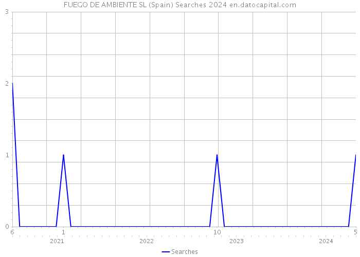 FUEGO DE AMBIENTE SL (Spain) Searches 2024 