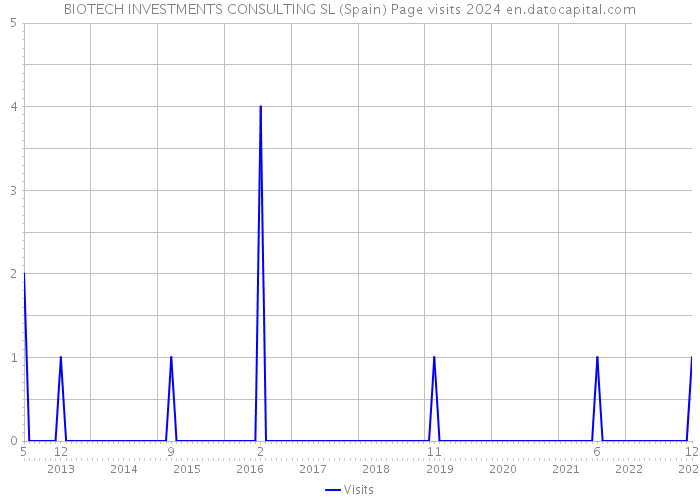 BIOTECH INVESTMENTS CONSULTING SL (Spain) Page visits 2024 