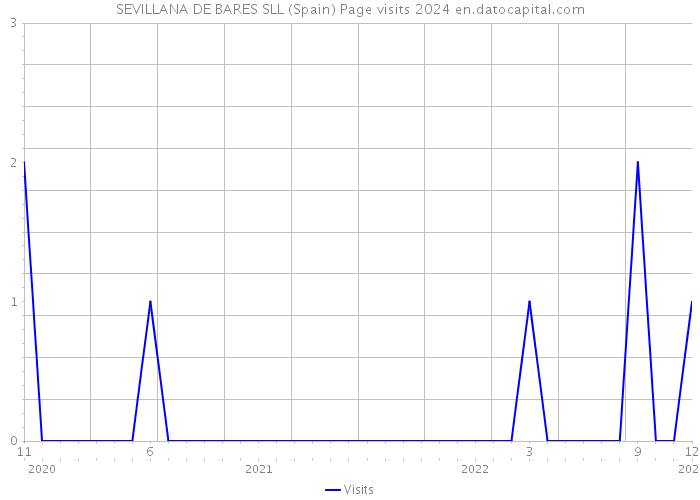 SEVILLANA DE BARES SLL (Spain) Page visits 2024 