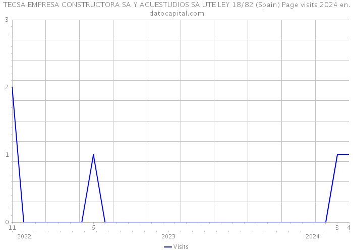 TECSA EMPRESA CONSTRUCTORA SA Y ACUESTUDIOS SA UTE LEY 18/82 (Spain) Page visits 2024 