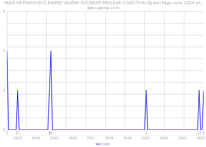 HIJOS DE FRANCISCO JUAREZ VILLENA SOCIEDAD REGULAR COLECTIVA (Spain) Page visits 2024 