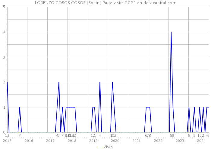 LORENZO COBOS COBOS (Spain) Page visits 2024 