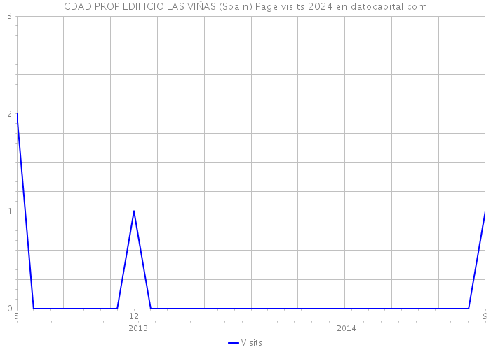 CDAD PROP EDIFICIO LAS VIÑAS (Spain) Page visits 2024 