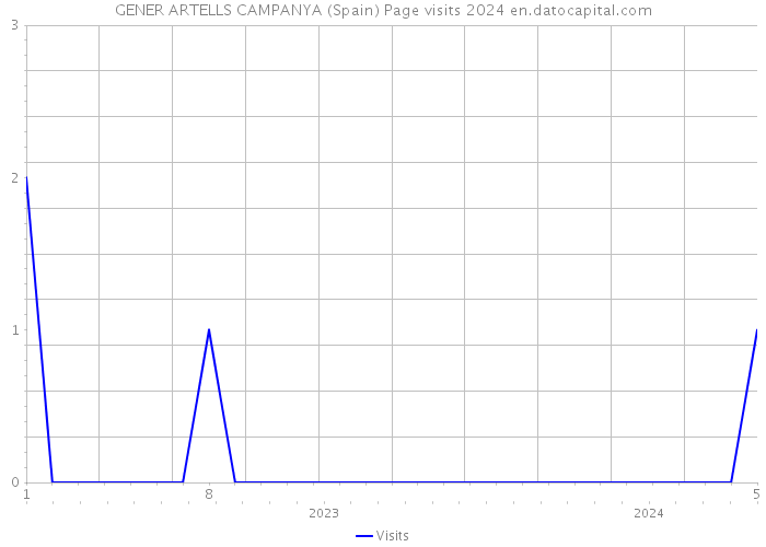 GENER ARTELLS CAMPANYA (Spain) Page visits 2024 