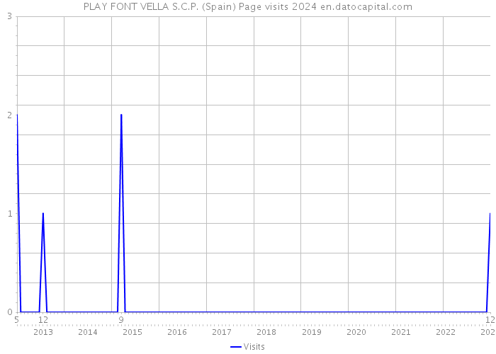 PLAY FONT VELLA S.C.P. (Spain) Page visits 2024 