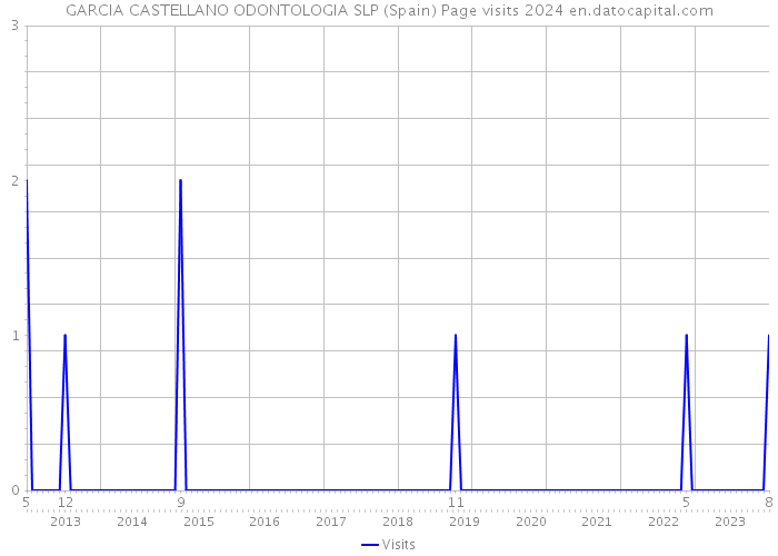 GARCIA CASTELLANO ODONTOLOGIA SLP (Spain) Page visits 2024 
