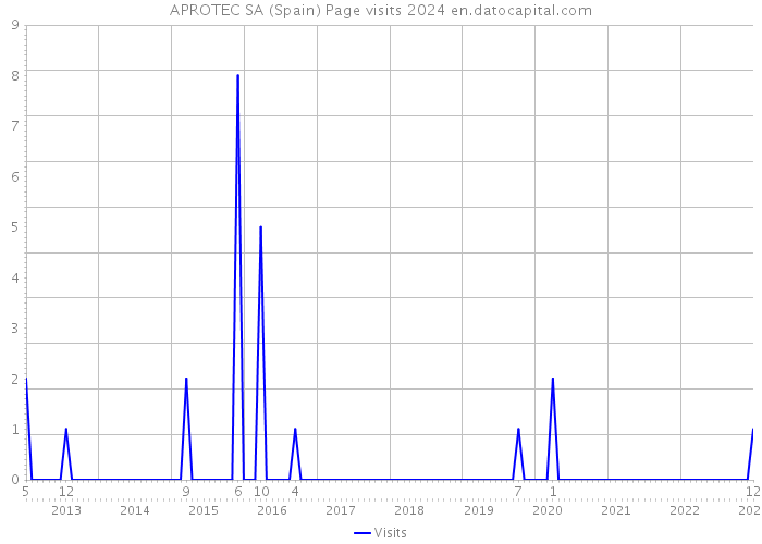 APROTEC SA (Spain) Page visits 2024 