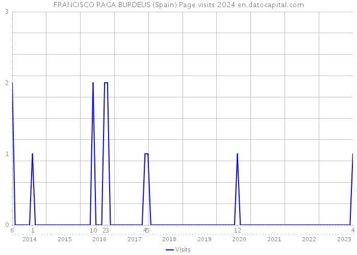 FRANCISCO RAGA BURDEUS (Spain) Page visits 2024 