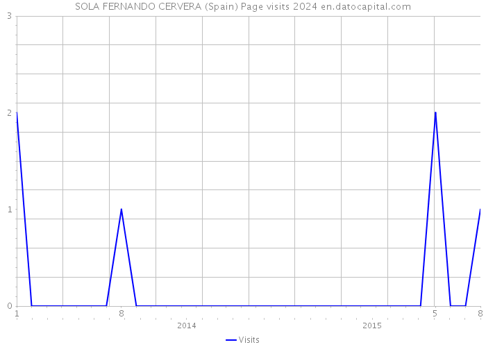 SOLA FERNANDO CERVERA (Spain) Page visits 2024 