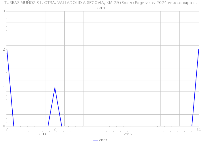 TURBAS MUÑOZ S.L. CTRA. VALLADOLID A SEGOVIA, KM 29 (Spain) Page visits 2024 