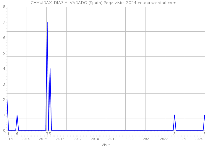 CHAXIRAXI DIAZ ALVARADO (Spain) Page visits 2024 