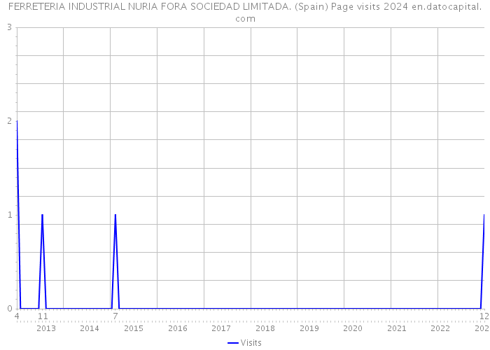 FERRETERIA INDUSTRIAL NURIA FORA SOCIEDAD LIMITADA. (Spain) Page visits 2024 