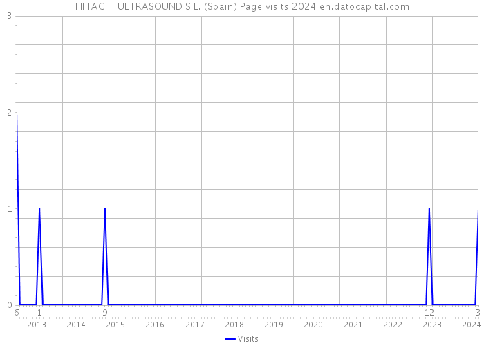 HITACHI ULTRASOUND S.L. (Spain) Page visits 2024 