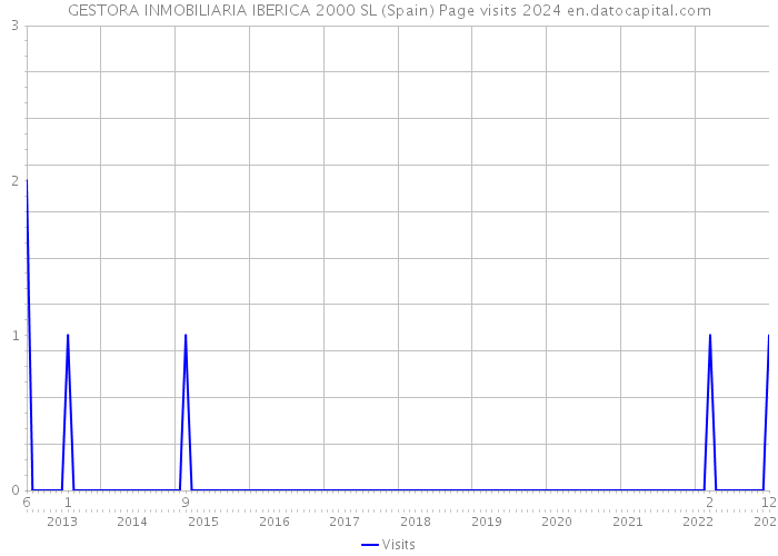 GESTORA INMOBILIARIA IBERICA 2000 SL (Spain) Page visits 2024 