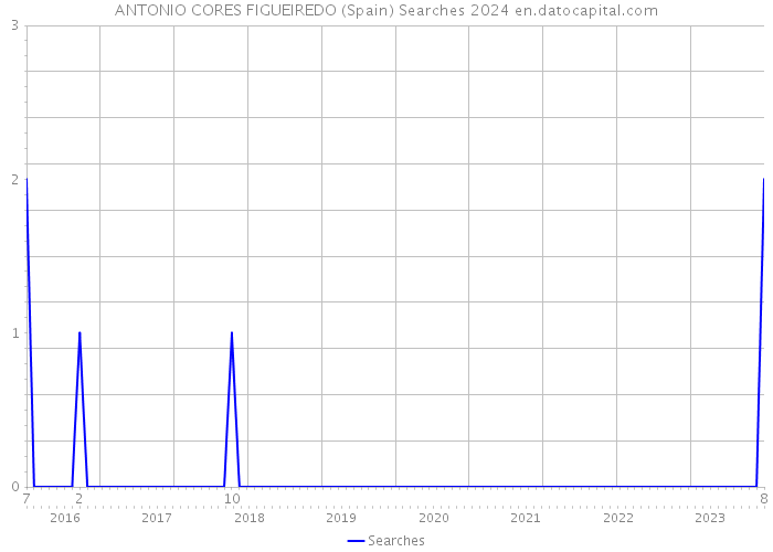 ANTONIO CORES FIGUEIREDO (Spain) Searches 2024 