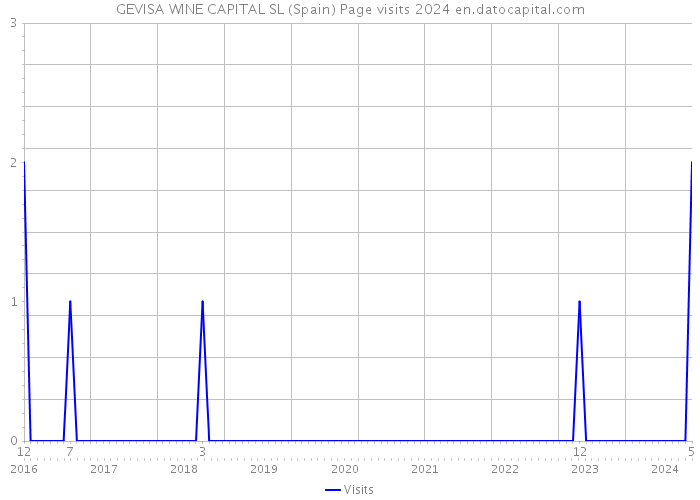 GEVISA WINE CAPITAL SL (Spain) Page visits 2024 