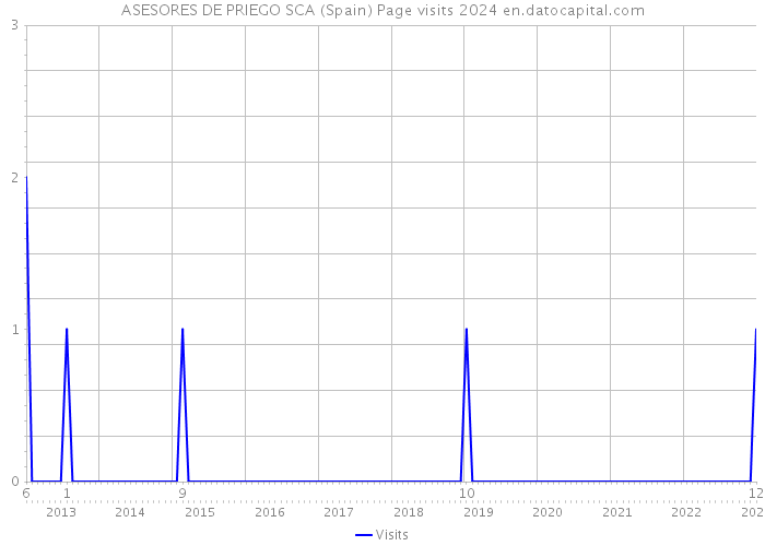 ASESORES DE PRIEGO SCA (Spain) Page visits 2024 