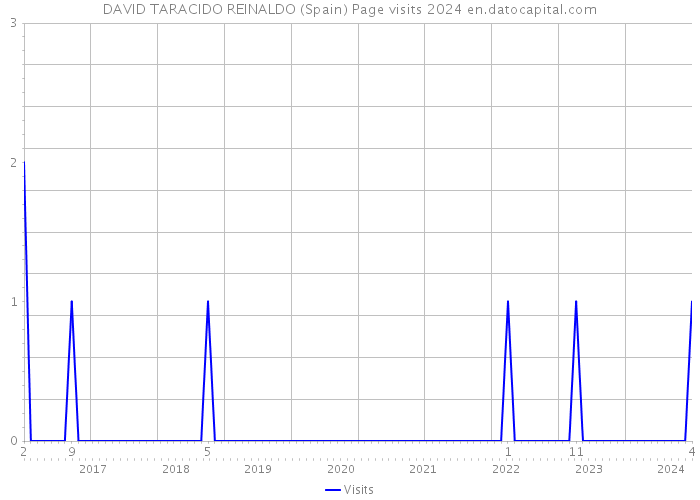 DAVID TARACIDO REINALDO (Spain) Page visits 2024 