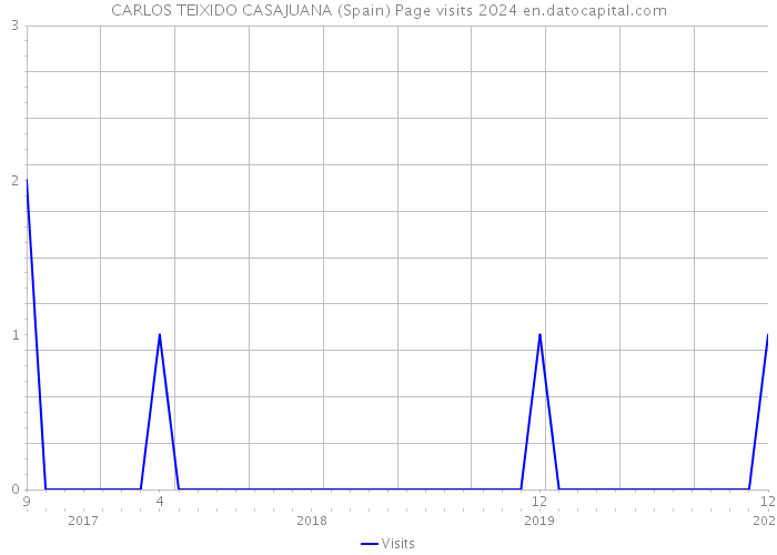 CARLOS TEIXIDO CASAJUANA (Spain) Page visits 2024 
