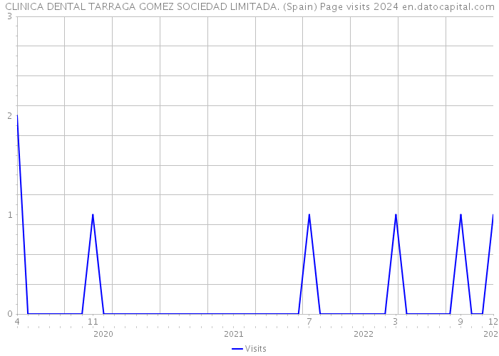 CLINICA DENTAL TARRAGA GOMEZ SOCIEDAD LIMITADA. (Spain) Page visits 2024 