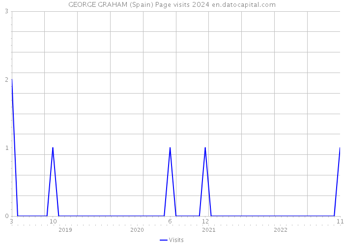 GEORGE GRAHAM (Spain) Page visits 2024 