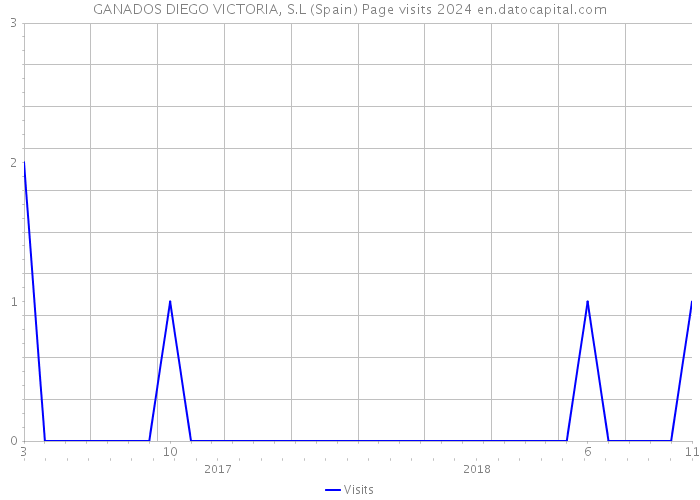 GANADOS DIEGO VICTORIA, S.L (Spain) Page visits 2024 
