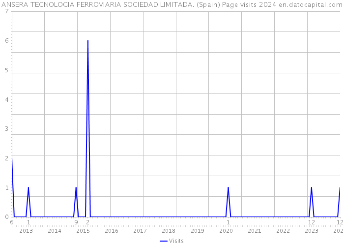 ANSERA TECNOLOGIA FERROVIARIA SOCIEDAD LIMITADA. (Spain) Page visits 2024 