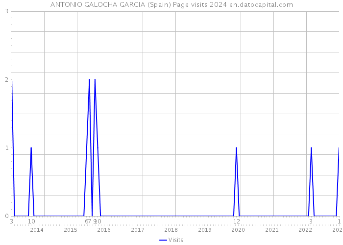 ANTONIO GALOCHA GARCIA (Spain) Page visits 2024 