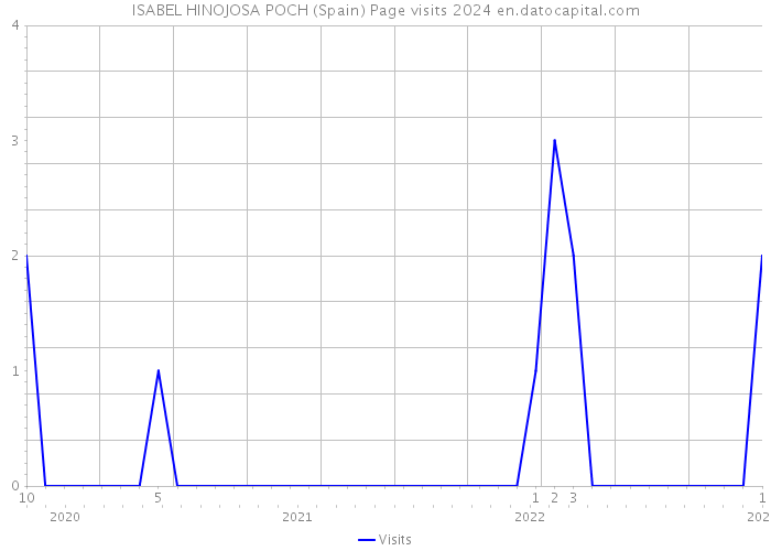 ISABEL HINOJOSA POCH (Spain) Page visits 2024 