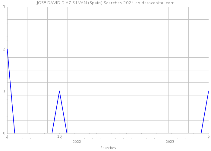 JOSE DAVID DIAZ SILVAN (Spain) Searches 2024 