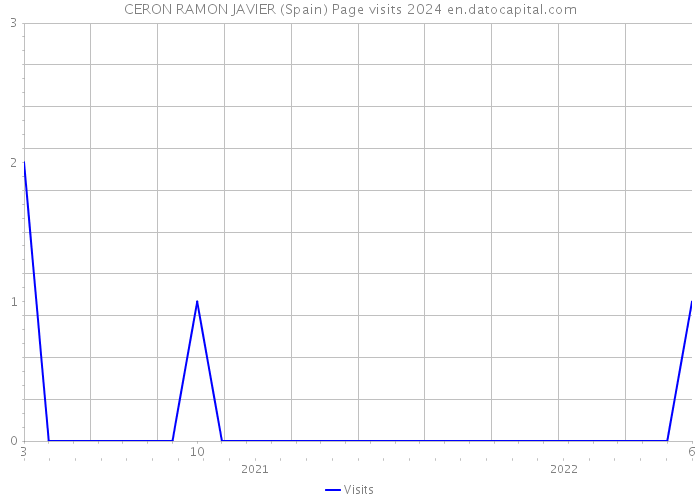 CERON RAMON JAVIER (Spain) Page visits 2024 