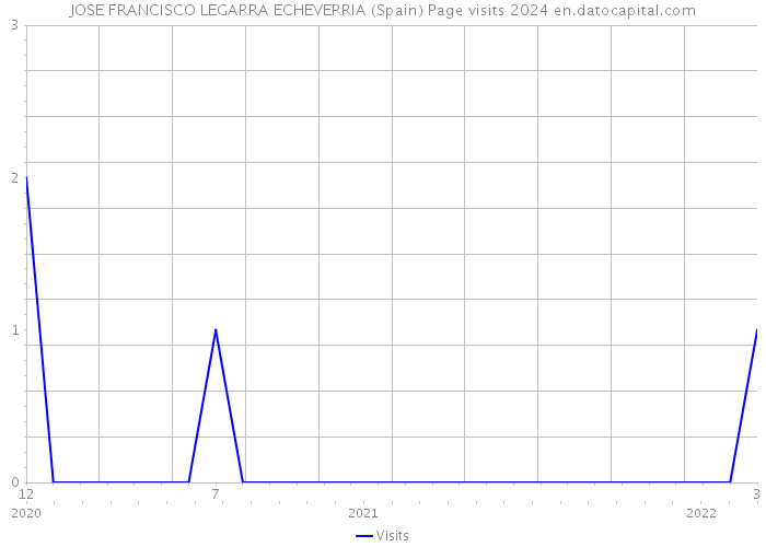 JOSE FRANCISCO LEGARRA ECHEVERRIA (Spain) Page visits 2024 