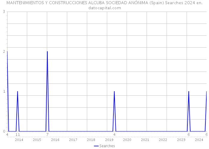 MANTENIMIENTOS Y CONSTRUCCIONES ALCUBA SOCIEDAD ANÓNIMA (Spain) Searches 2024 