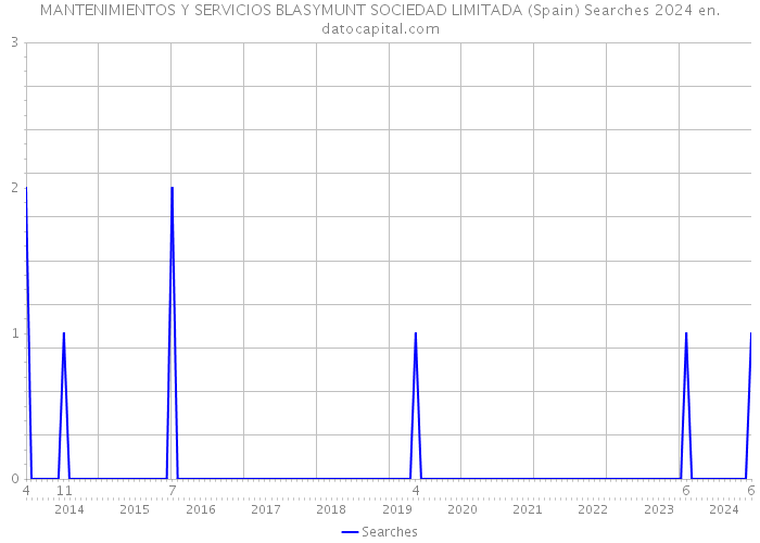 MANTENIMIENTOS Y SERVICIOS BLASYMUNT SOCIEDAD LIMITADA (Spain) Searches 2024 