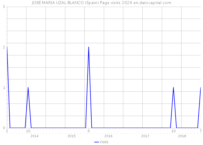 JOSE MARIA UZAL BLANCO (Spain) Page visits 2024 