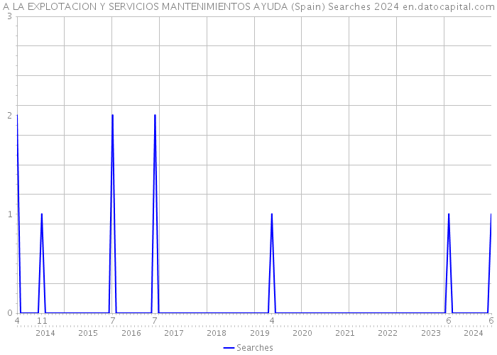 A LA EXPLOTACION Y SERVICIOS MANTENIMIENTOS AYUDA (Spain) Searches 2024 