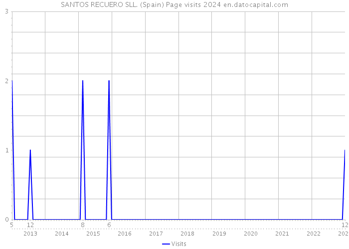 SANTOS RECUERO SLL. (Spain) Page visits 2024 