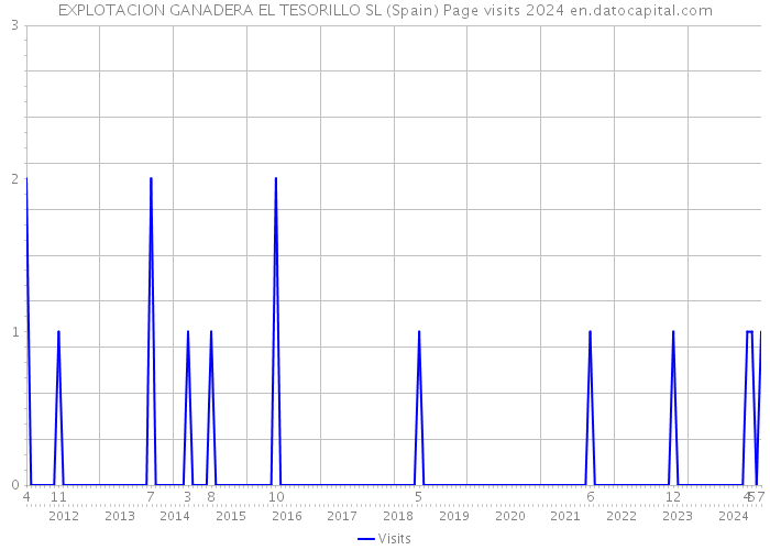 EXPLOTACION GANADERA EL TESORILLO SL (Spain) Page visits 2024 