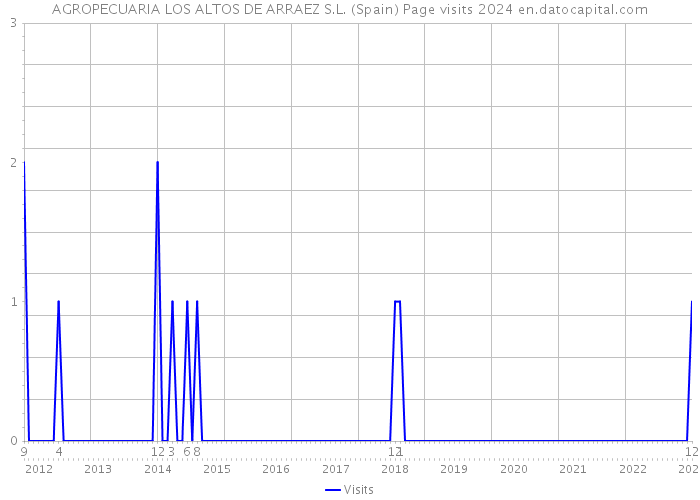 AGROPECUARIA LOS ALTOS DE ARRAEZ S.L. (Spain) Page visits 2024 