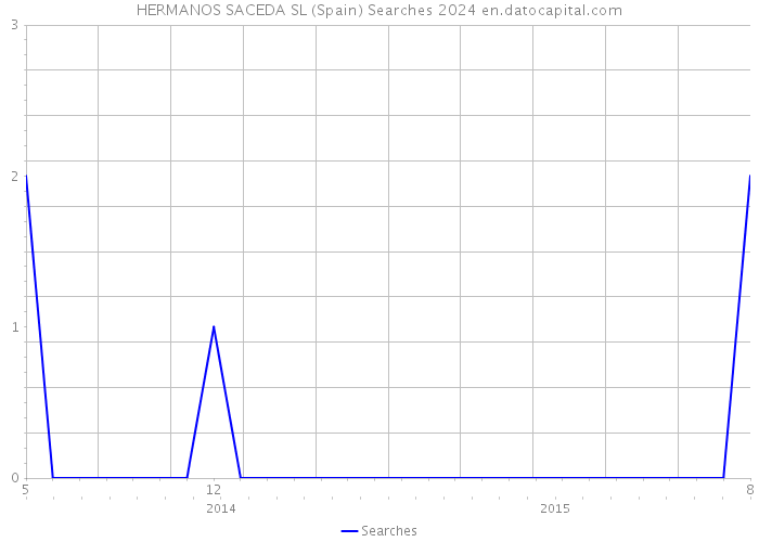 HERMANOS SACEDA SL (Spain) Searches 2024 