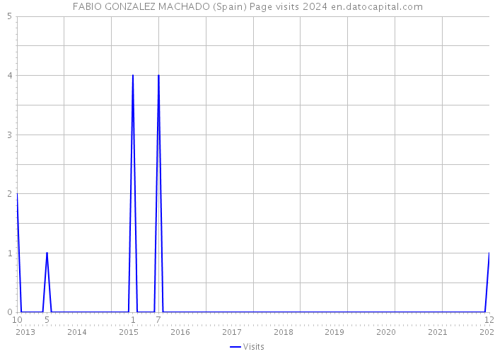 FABIO GONZALEZ MACHADO (Spain) Page visits 2024 