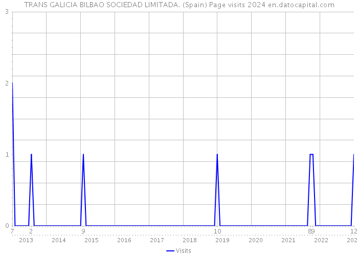 TRANS GALICIA BILBAO SOCIEDAD LIMITADA. (Spain) Page visits 2024 