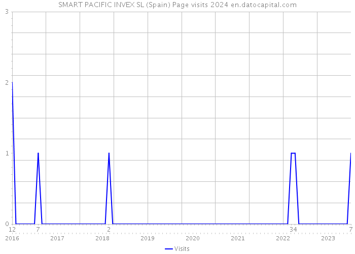 SMART PACIFIC INVEX SL (Spain) Page visits 2024 