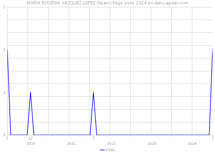 MARIA EUGENIA VAZQUEZ LOPEZ (Spain) Page visits 2024 